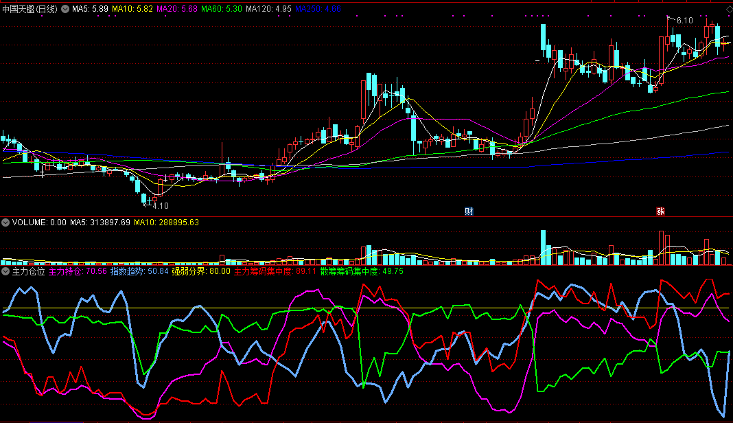 主力仓位，筹码集中度结合大盘指数，判断下一步走势