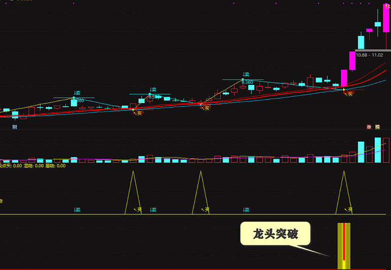 突破龙头——好用实用！通达信副图/选股公式，精！特！专！