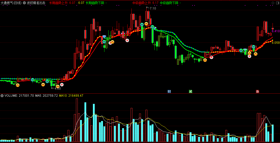 波段精准出击副图指标 趋势上升出手 通达信 源码 实测图