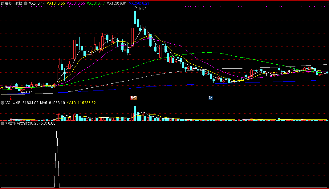 老马点金的放量平台突破副图指标，平台突破，放量上攻抓黑马！