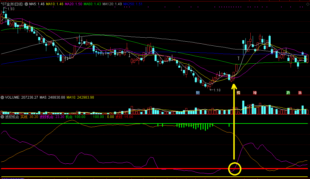波段机会，从实战中寻找波段操作机会，精准波段买入指标！