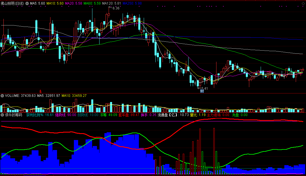 很牛的筹码指标，网上号称最牛筹码指标，副图源码分享！