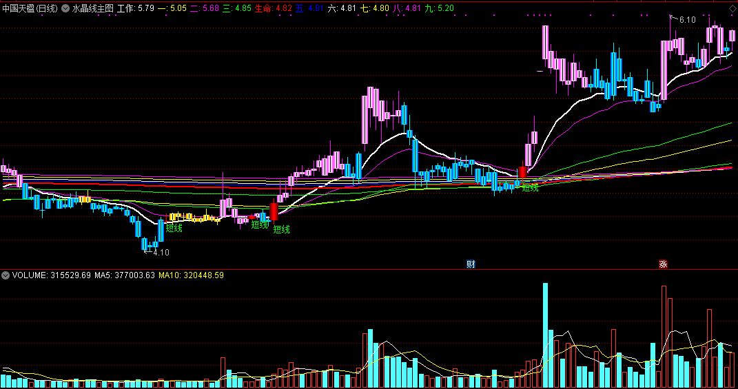 飞龙的水晶线主图指标，短线信号是买入点，蓝色k线持币
