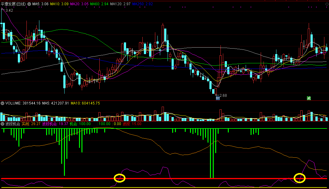 波段机会，从实战中寻找波段操作机会，精准波段买入指标！
