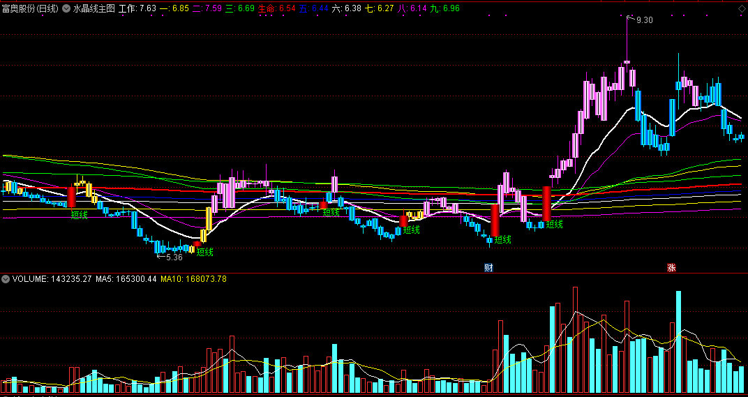 飞龙的水晶线主图指标，短线信号是买入点，蓝色k线持币