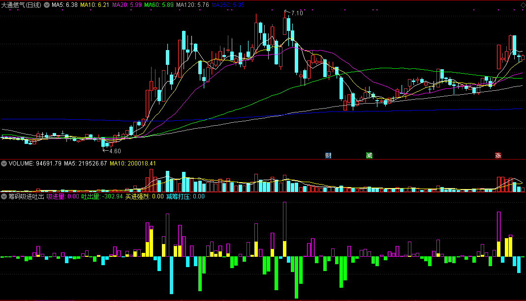 筹码吸进吐出，橙色强烈买进，蓝色减筹打压