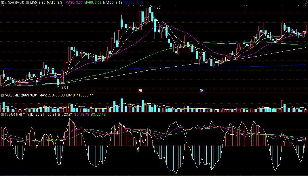 只要出现进场机会就能提前布局的短线获胜机会副图公式