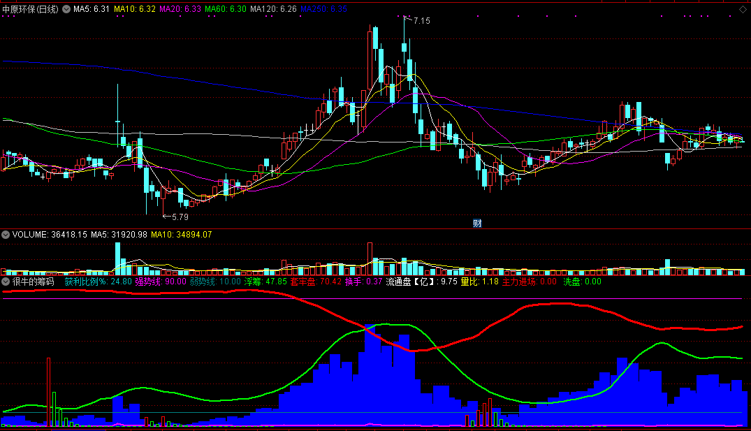 很牛的筹码指标，网上号称最牛筹码指标，副图源码分享！