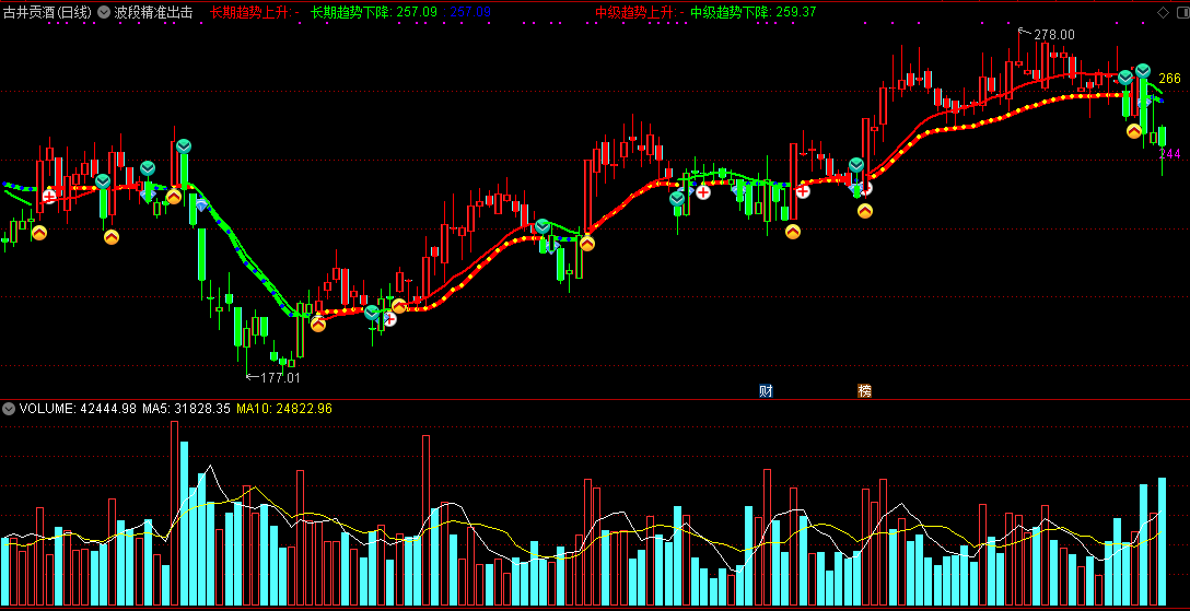 波段精准出击副图指标 趋势上升出手 通达信 源码 实测图