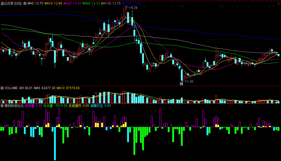 筹码吸进吐出，橙色强烈买进，蓝色减筹打压