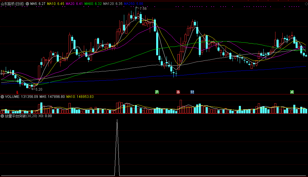 老马点金的放量平台突破副图指标，平台突破，放量上攻抓黑马！
