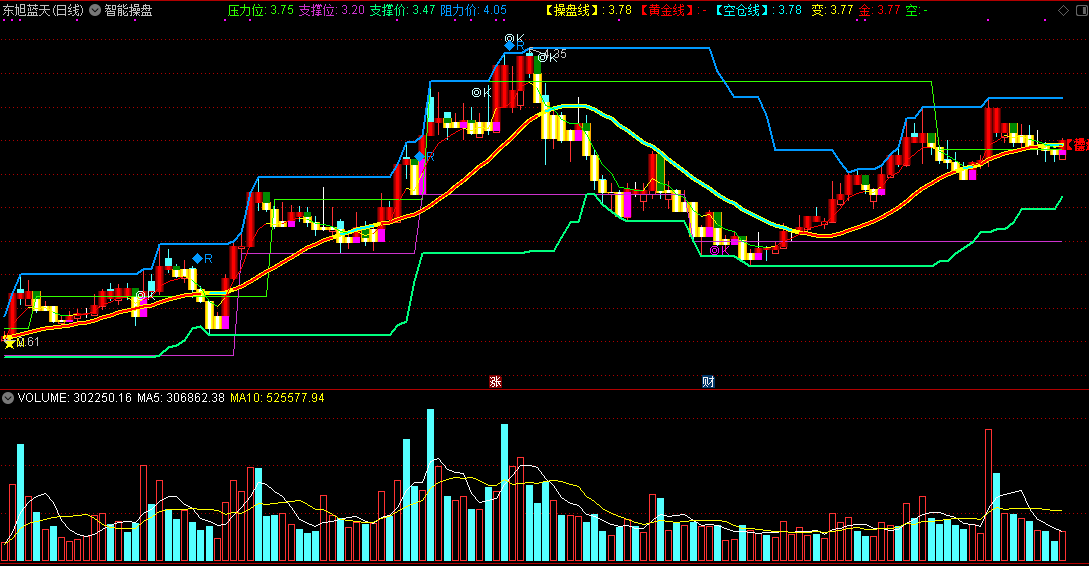 智能操盘，这个操盘主图指标确实不错！