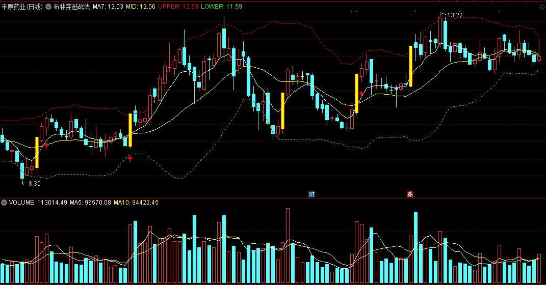 布林穿越战法主图指标 基于布林的区间买卖 通达信 源码 实测图
