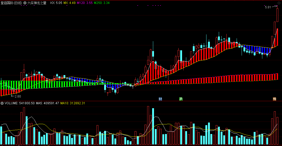 六彩神龙之量主图指标 通达信 源码 实测图