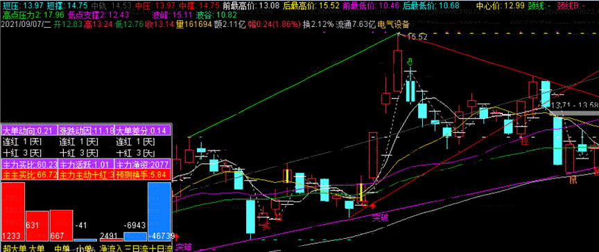 资金图表主图指标，主力买卖和主动买卖，需通达信l2数据支持，含有10天之内的统计数据