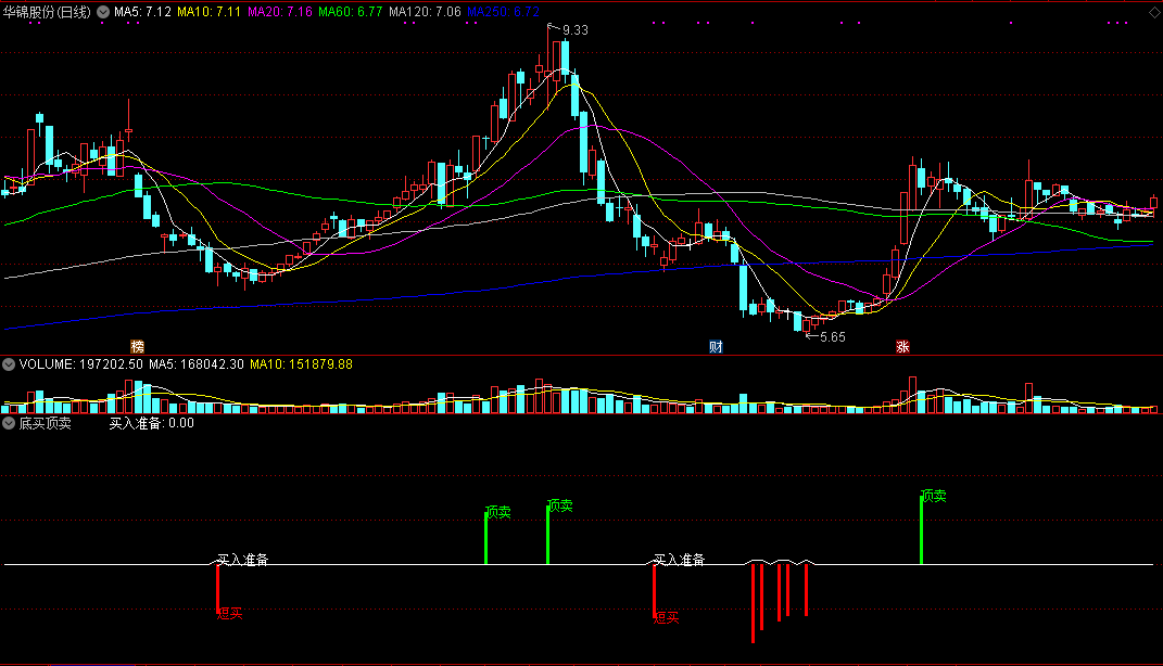 能稳定获利的简单的底买顶卖指标，分次买入，短线获利