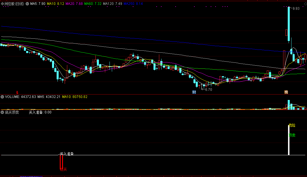 能稳定获利的简单的底买顶卖指标，分次买入，短线获利