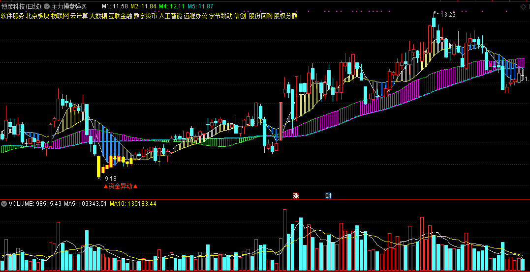 主力操盘强买主图指标，主力资金异动，跟进做强势股！
