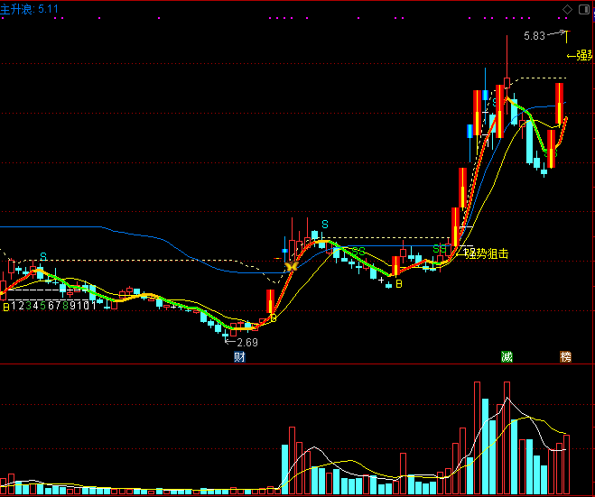 2022抓妖主图指标，强势狙击妖股牛股，超精准踩准反弹步伐！