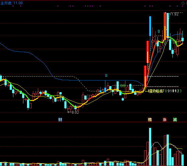 2022抓妖主图指标，强势狙击妖股牛股，超精准踩准反弹步伐！