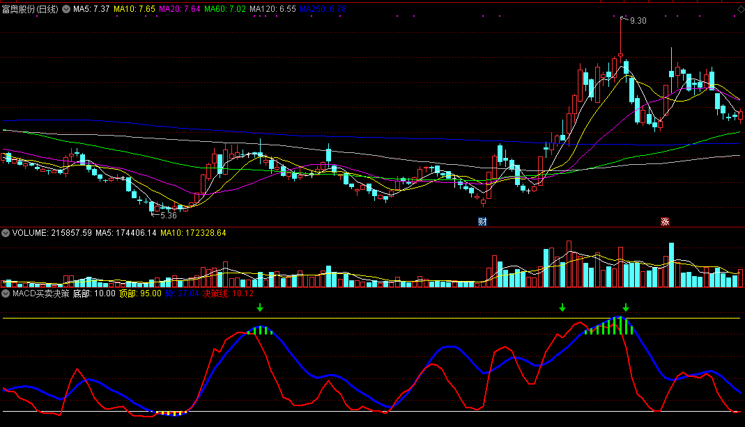 同花顺macd买卖决策指标公式