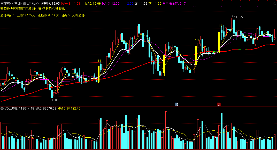 均线优化主图指标，囊括均线、bbi、概念、涨停统计，趋势判断更准！