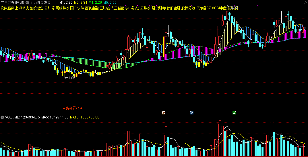 主力操盘强买主图指标，主力资金异动，跟进做强势股！