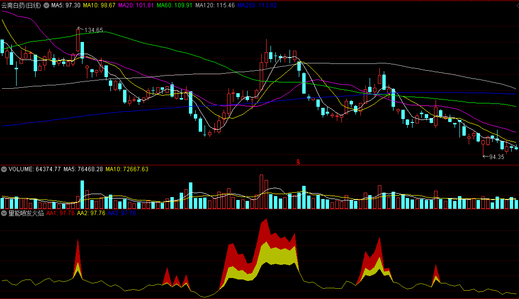 【量能喷发火焰】原创的量能指标，形象展示量能动态变化，指标无未来函数！