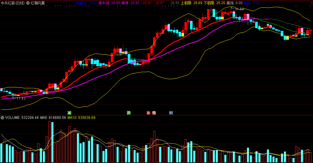 红潮风暴，自用多年的主图指标，抓红色上涨风潮！