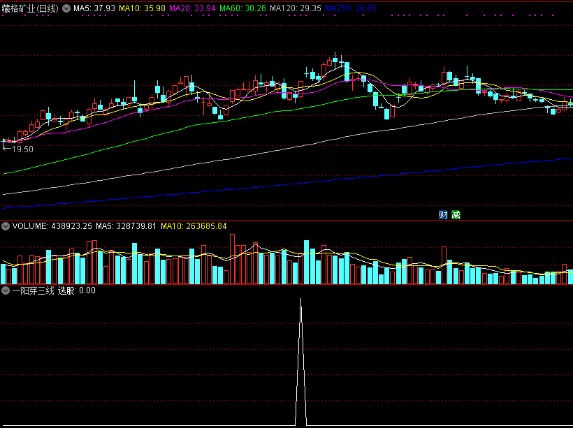 一阳穿三线公式选股，后期看涨，抓取大牛股