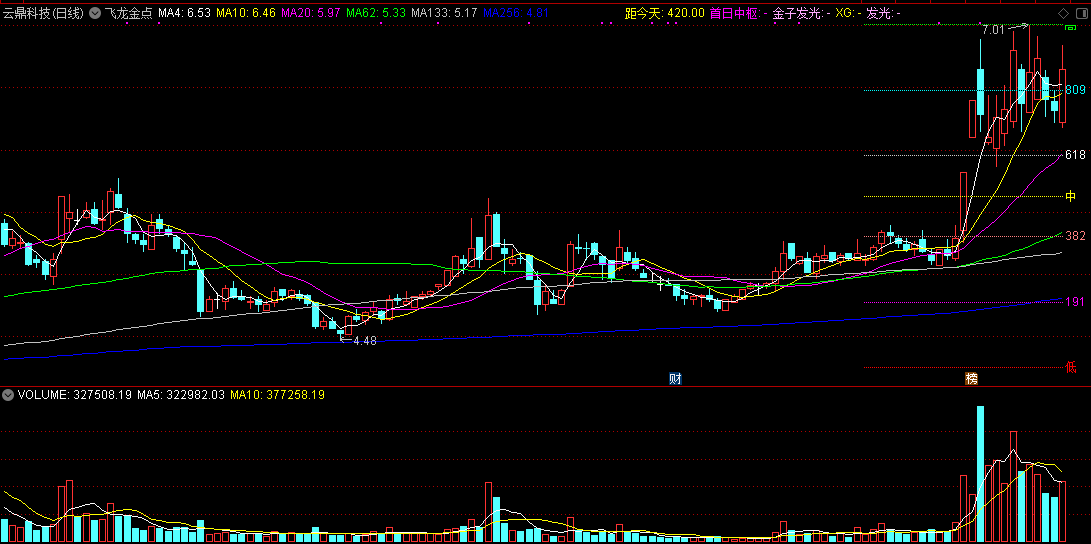 飞龙金点主图指标，在主图上画高、中、低三个区间的黄金分割点！