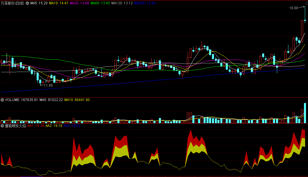 【量能喷发火焰】原创的量能指标，形象展示量能动态变化，指标无未来函数！