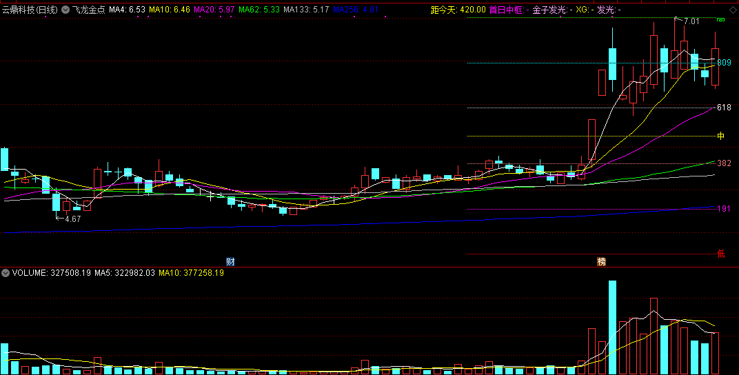 飞龙金点主图指标，在主图上画高、中、低三个区间的黄金分割点！