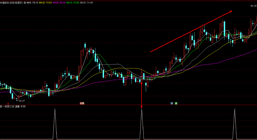 一阳穿三线公式选股，后期看涨，抓取大牛股