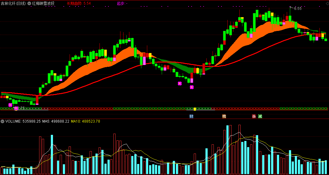 红梅映雪波段，提前预测趋势，上涨途中向下见顶，下跌途中向上见底