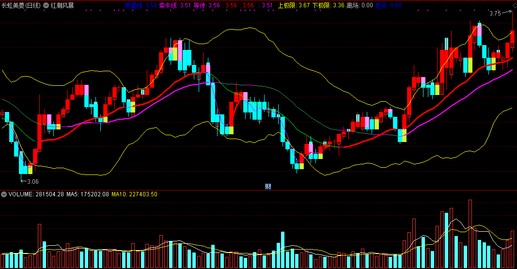 红潮风暴，自用多年的主图指标，抓红色上涨风潮！