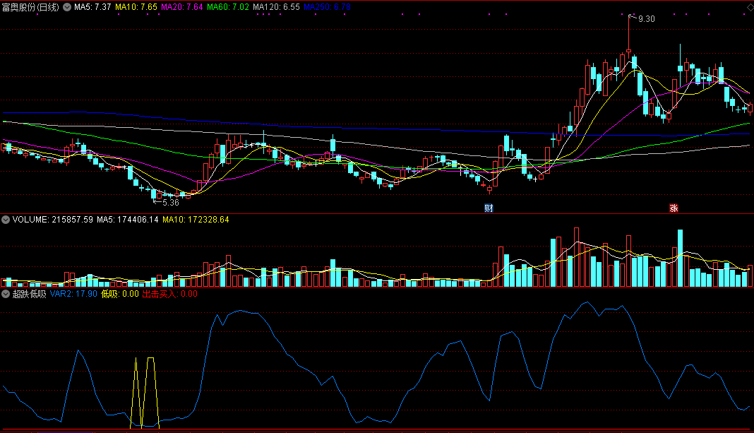 超跌低吸出击买入副图指标 低吸分批买入 通达信 源码 实测图