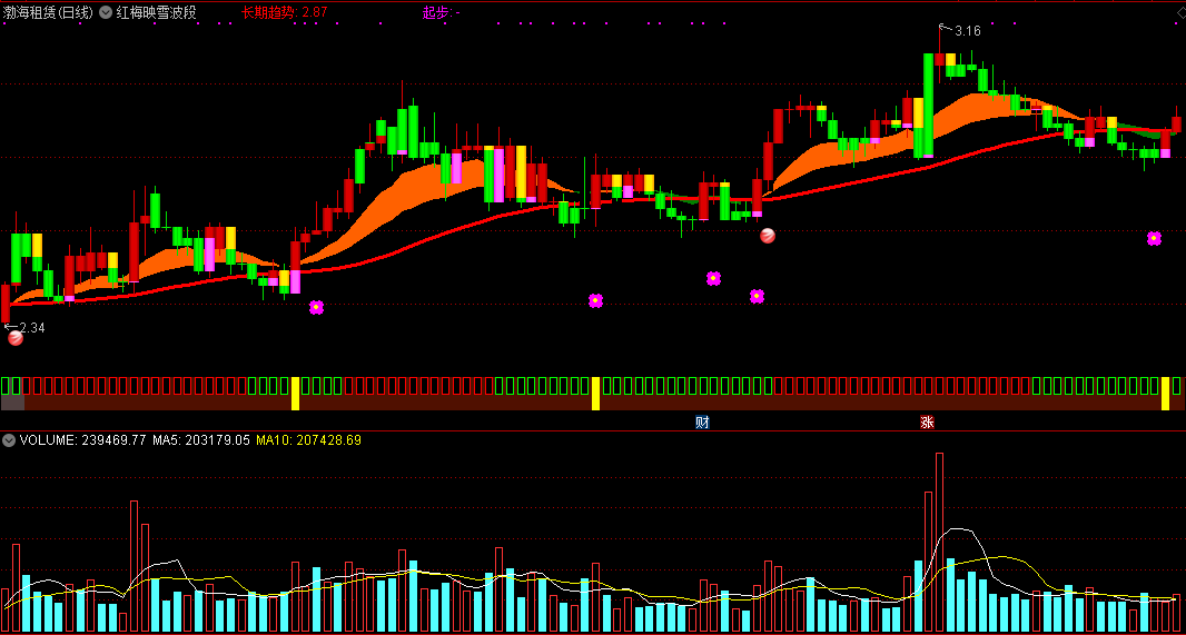 红梅映雪波段，提前预测趋势，上涨途中向下见顶，下跌途中向上见底