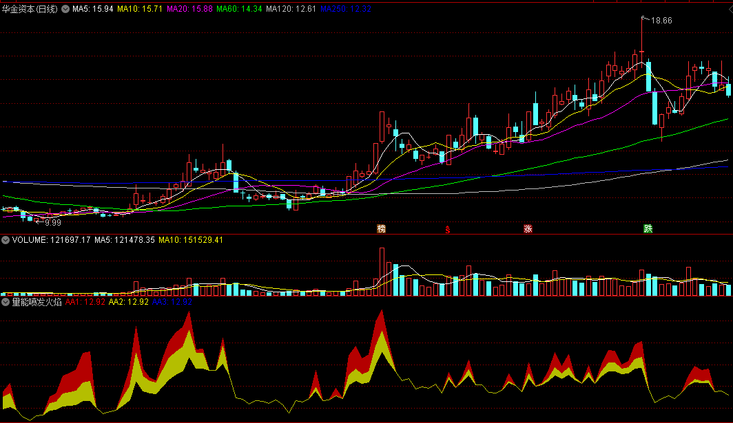 【量能喷发火焰】原创的量能指标，形象展示量能动态变化，指标无未来函数！
