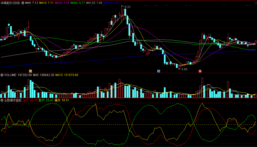 教大家去判断股价走势形成因素的主散操作追踪副图公式