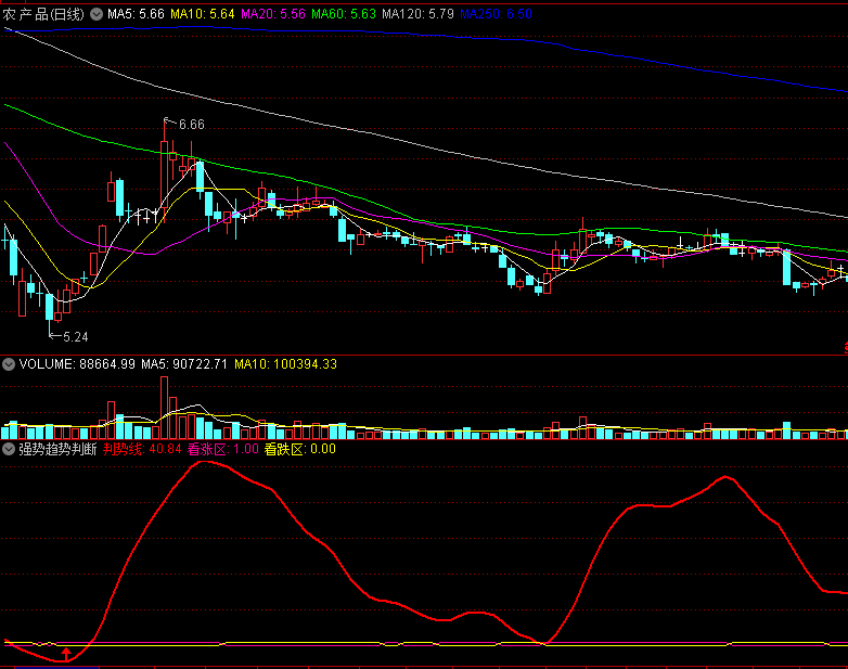 【强势趋势判断】很准的判涨指标，反弹精准判断，无未来函数！