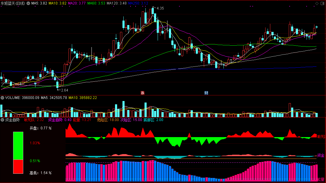 通达信仿指南针资金趋势+敢死队+融胜解盘能量潮三合一副图指标公式