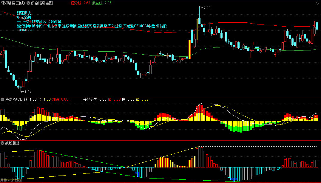 四个指标搞定所有牛股，多空强弱主图 妖股起爆副图 漫步macd副图 抓妖分时