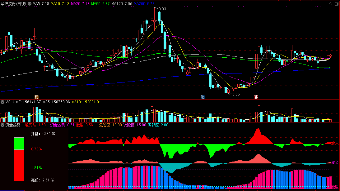 通达信仿指南针资金趋势+敢死队+融胜解盘能量潮三合一副图指标公式