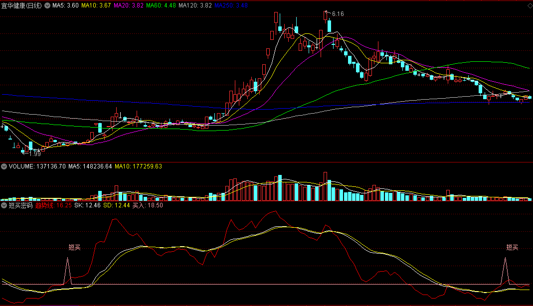 短买密码，简单有效，真正能帮到您的波段指标