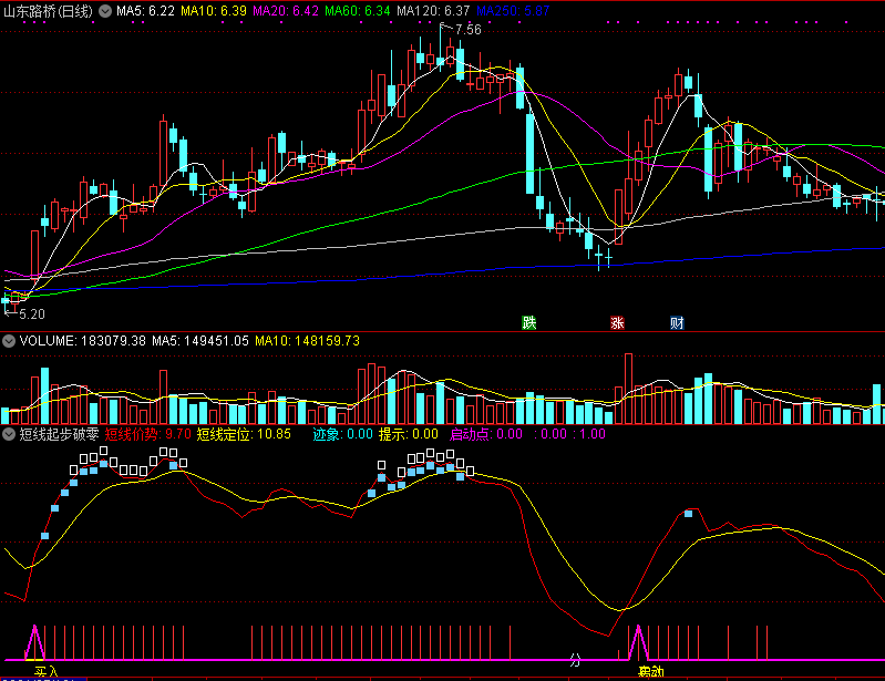 【短线起步破零轴】精准买卖指标，多空分界线上做波段，上涨趋势彻底形成买入！