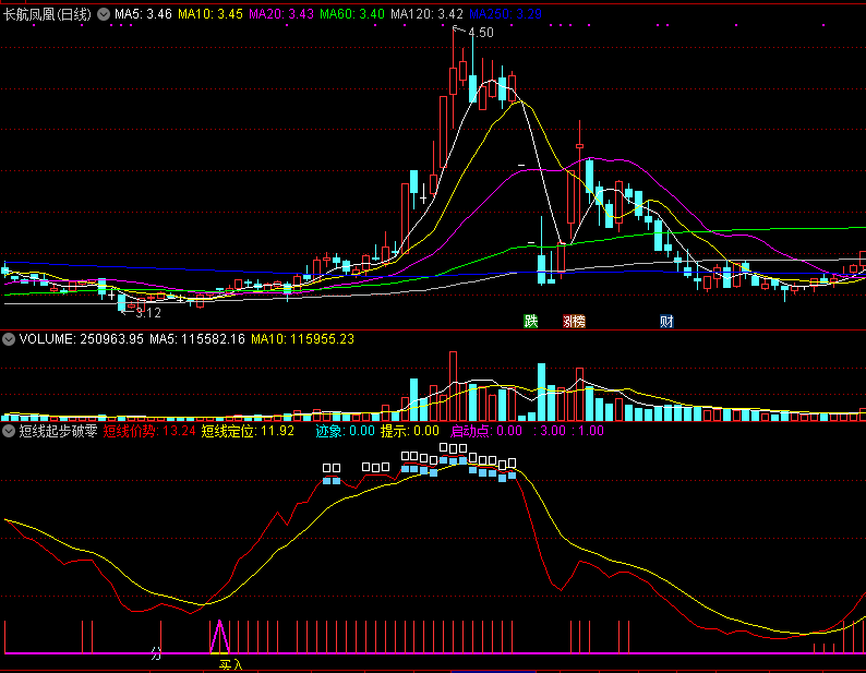 【短线起步破零轴】精准买卖指标，多空分界线上做波段，上涨趋势彻底形成买入！