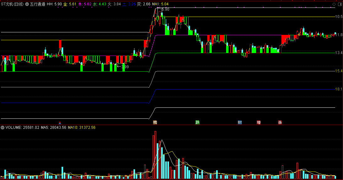 五行通道主图指标，金木水火土，五行趋势通道！