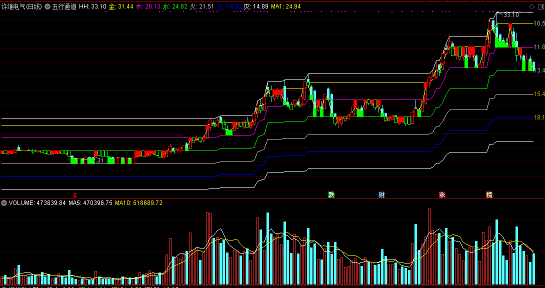 五行通道主图指标，金木水火土，五行趋势通道！