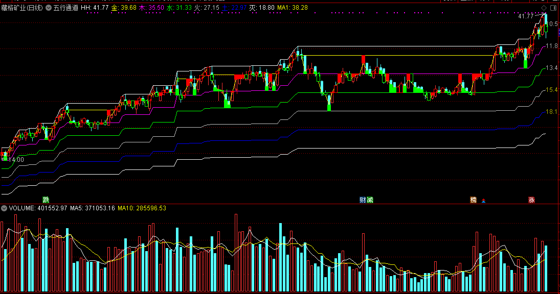 五行通道主图指标，金木水火土，五行趋势通道！